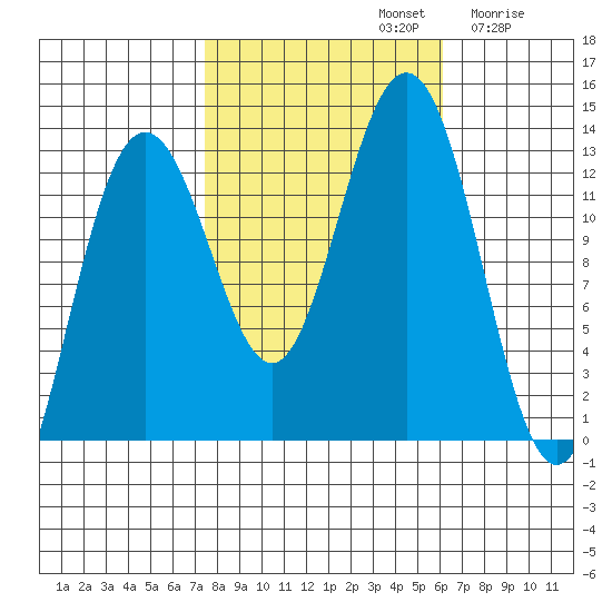 Hoonah tide chart for Saturday, October 11, 2025