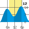 Hoonah tide chart for Sunday, October 12, 2025