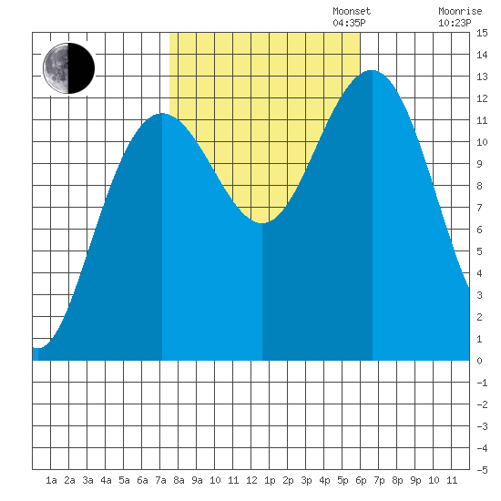 Hoonah tide chart for Monday, October 13, 2025