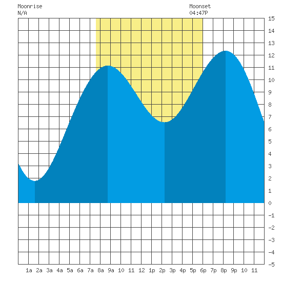 Hoonah tide chart for Tuesday, October 14, 2025