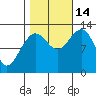 Hoonah tide chart for Tuesday, October 14, 2025