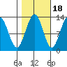 Hoonah tide chart for Saturday, October 18, 2025