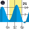 Hoonah tide chart for Tuesday, October 21, 2025