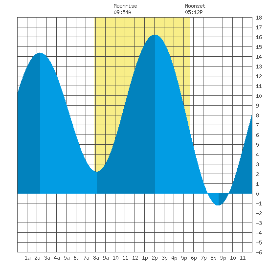 Hoonah tide chart for Wednesday, October 22, 2025
