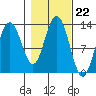 Hoonah tide chart for Wednesday, October 22, 2025