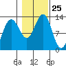 Hoonah tide chart for Saturday, October 25, 2025