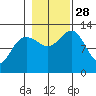 Hoonah tide chart for Tuesday, October 28, 2025