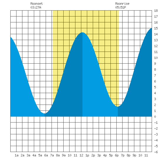 Hoonah tide chart for Saturday, October 4, 2025