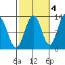 Hoonah tide chart for Saturday, October 4, 2025