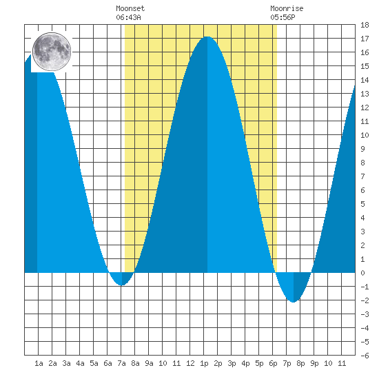 Hoonah tide chart for Monday, October 6, 2025