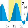Hoonah tide chart for Tuesday, October 7, 2025