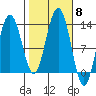 Hoonah tide chart for Wednesday, October 8, 2025