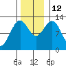 Hoonah tide chart for Wednesday, November 12, 2025