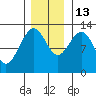 Hoonah tide chart for Thursday, November 13, 2025