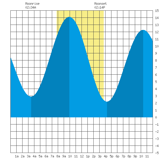 Hoonah tide chart for Saturday, November 15, 2025