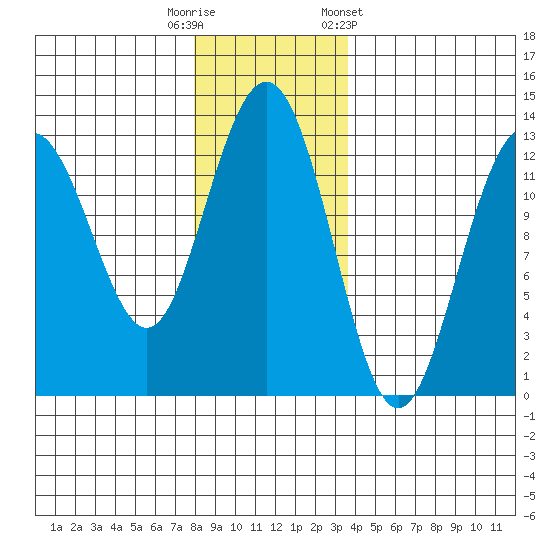 Hoonah tide chart for Tuesday, November 18, 2025