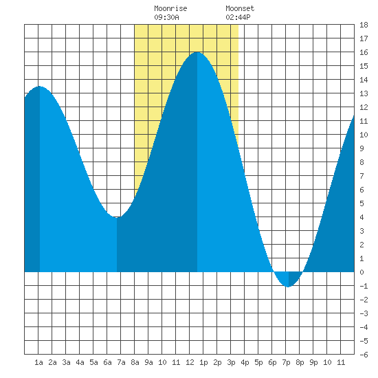 Hoonah tide chart for Thursday, November 20, 2025