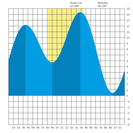 Hoonah tide chart for Monday, November 24, 2025