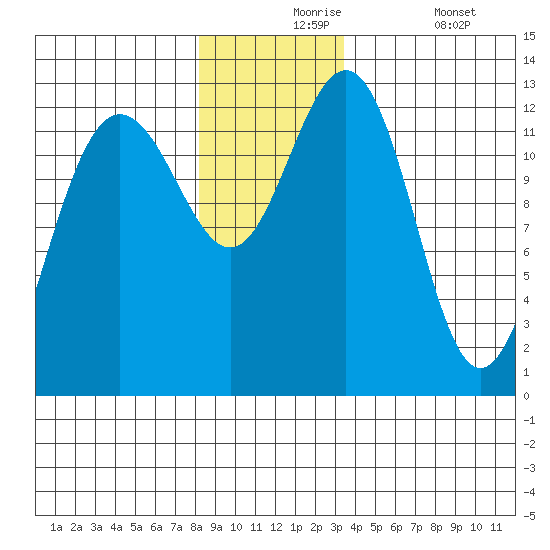 Hoonah tide chart for Tuesday, November 25, 2025