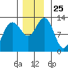 Hoonah tide chart for Tuesday, November 25, 2025