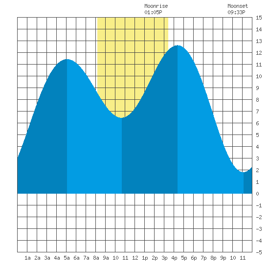 Hoonah tide chart for Wednesday, November 26, 2025