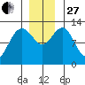 Hoonah tide chart for Thursday, November 27, 2025