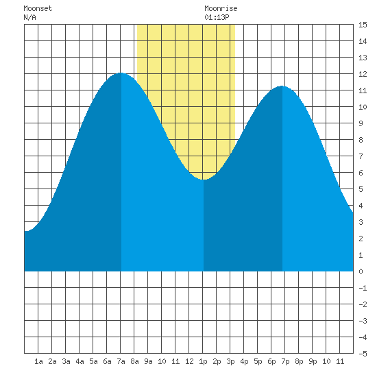 Hoonah tide chart for Friday, November 28, 2025