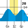 Hoonah tide chart for Friday, November 28, 2025