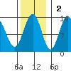 Hoonah tide chart for Sunday, November 2, 2025