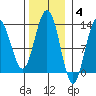 Hoonah tide chart for Tuesday, November 4, 2025