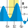 Hoonah tide chart for Saturday, November 8, 2025