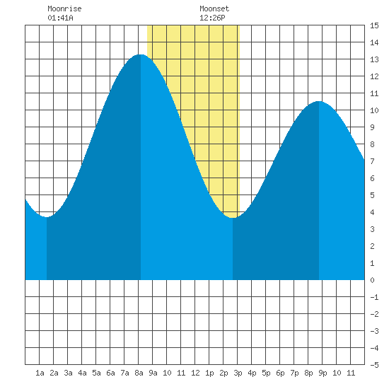 Hoonah tide chart for Saturday, December 13, 2025