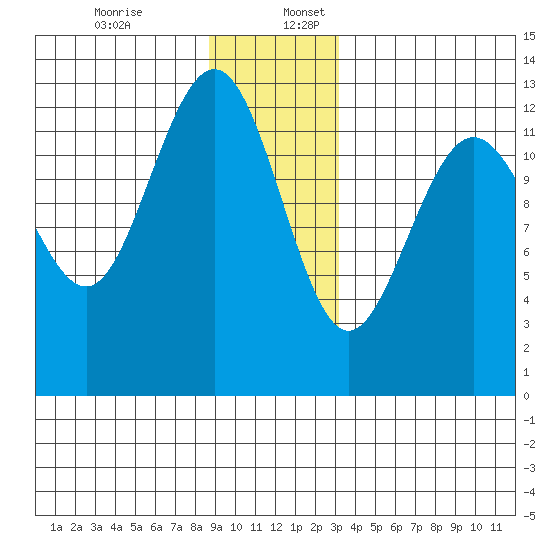 Hoonah tide chart for Sunday, December 14, 2025