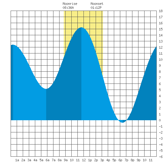 Hoonah tide chart for Thursday, December 18, 2025