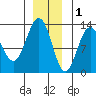 Hoonah tide chart for Monday, December 1, 2025