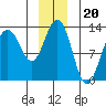 Hoonah tide chart for Saturday, December 20, 2025