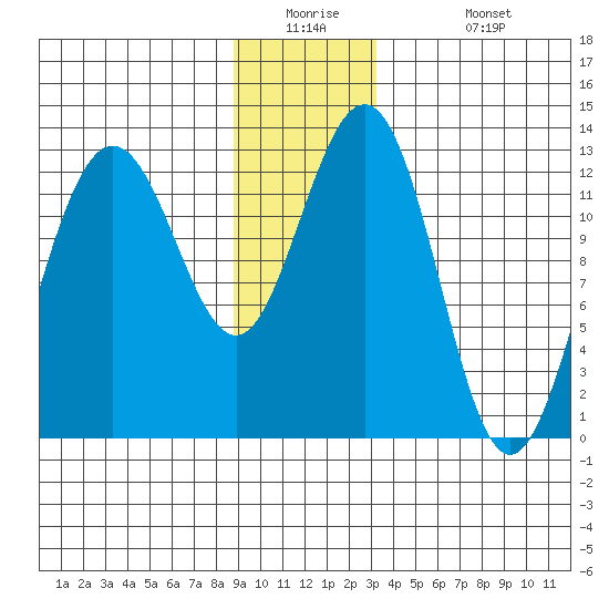 Hoonah tide chart for Tuesday, December 23, 2025