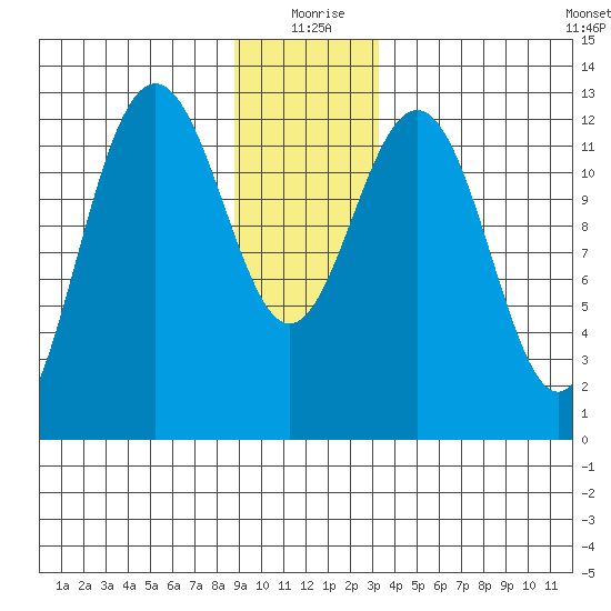 Hoonah tide chart for Friday, December 26, 2025