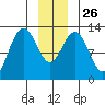 Hoonah tide chart for Friday, December 26, 2025