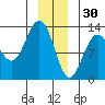 Hoonah tide chart for Tuesday, December 30, 2025