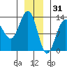 Hoonah tide chart for Wednesday, December 31, 2025