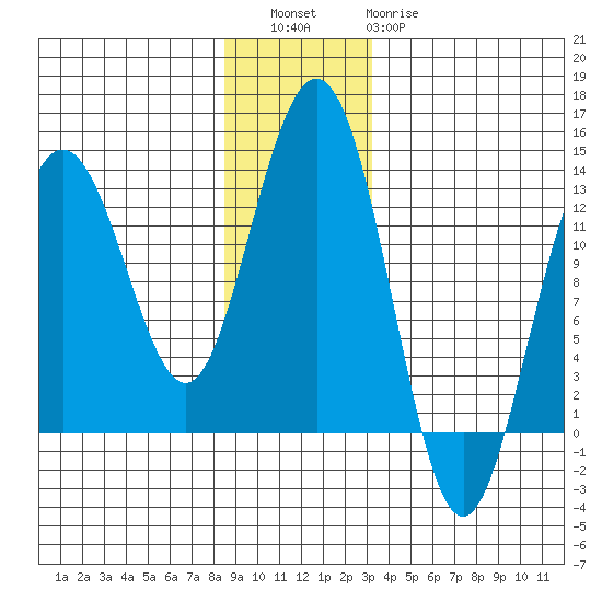 Hoonah tide chart for Friday, December 5, 2025