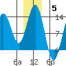 Hoonah tide chart for Friday, December 5, 2025