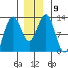 Hoonah tide chart for Tuesday, December 9, 2025