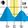 Hoonah tide chart for Saturday, January 10, 2026