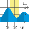 Hoonah tide chart for Sunday, January 11, 2026