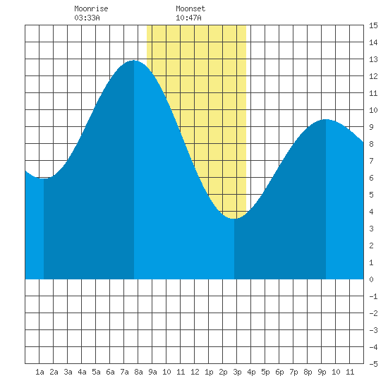 Hoonah tide chart for Monday, January 12, 2026