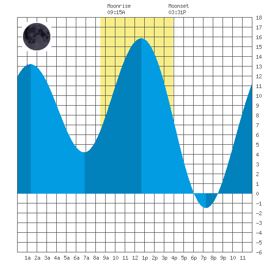 Hoonah tide chart for Sunday, January 18, 2026