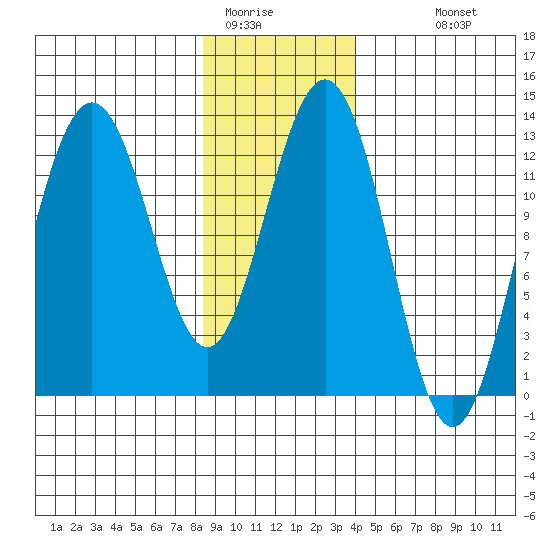 Hoonah tide chart for Wednesday, January 21, 2026