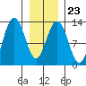 Hoonah tide chart for Friday, January 23, 2026